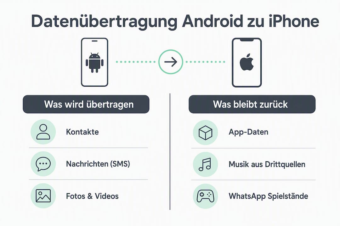 Übersicht: So gelingt der Wechsel von Android zu iPhone – Schritt für Schritt erklärt