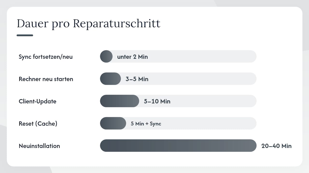 Schritt-für-Schritt-Reparatur: Von schnell bis vollständig — overview diagram