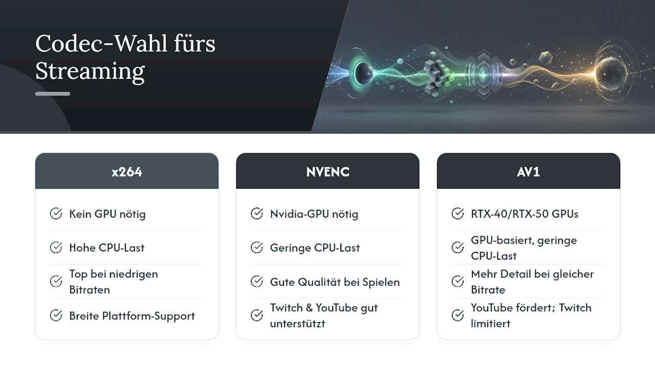 Wann lohnt sich x264, wann NVENC oder AV1? — overview diagram