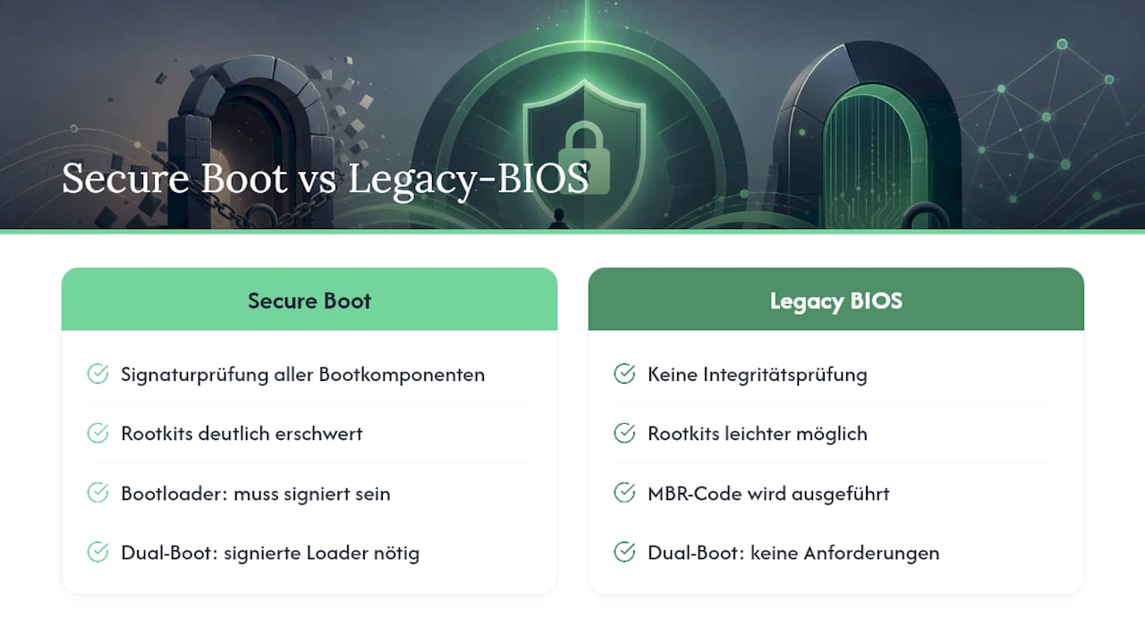 Secure Boot: Wie UEFI den Startvorgang absichert — overview diagram