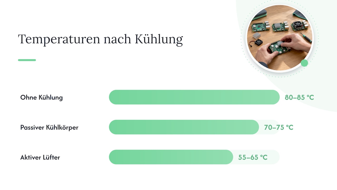 Temperaturbereiche mit drei Kühlungsarten im Vergleich